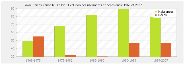 Le Pin : Evolution des naissances et décès entre 1968 et 2007